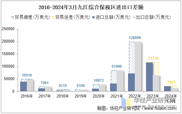 2016-2024年3月九江综合保税区进出口差额