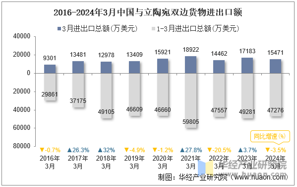 2016-2024年3月中国与立陶宛双边货物进出口额