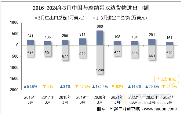 2016-2024年3月中国与摩纳哥双边货物进出口额