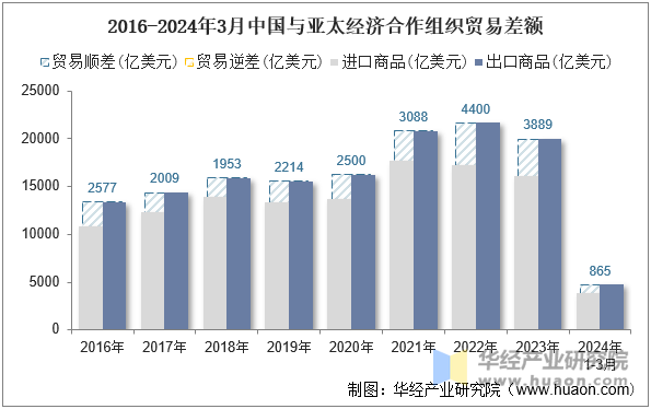 2016-2024年3月中国与亚太经济合作组织贸易差额