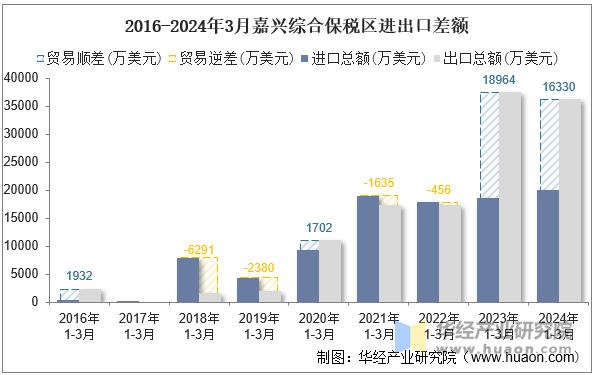 2016-2024年3月嘉兴综合保税区进出口差额