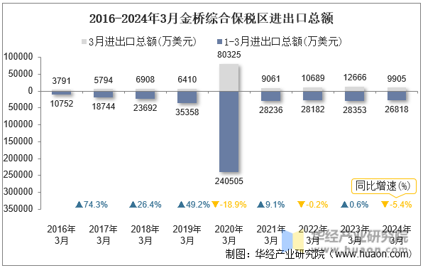 2016-2024年3月金桥综合保税区进出口总额