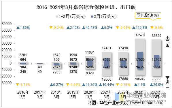 2016-2024年3月嘉兴综合保税区进、出口额