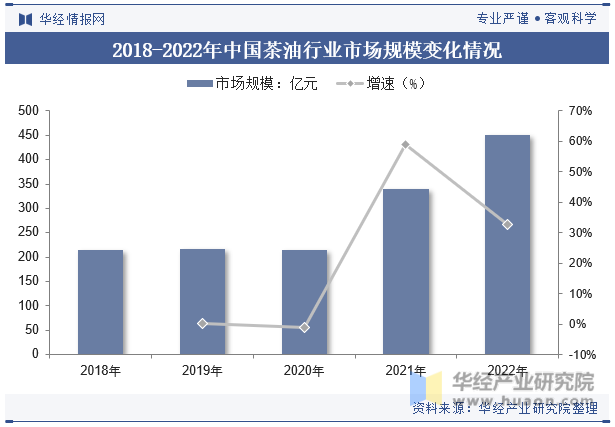2018-2022年中国茶油行业市场规模变化情况