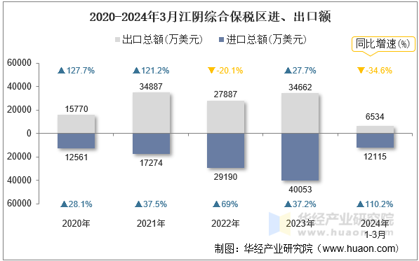 2020-2024年3月江阴综合保税区进、出口额