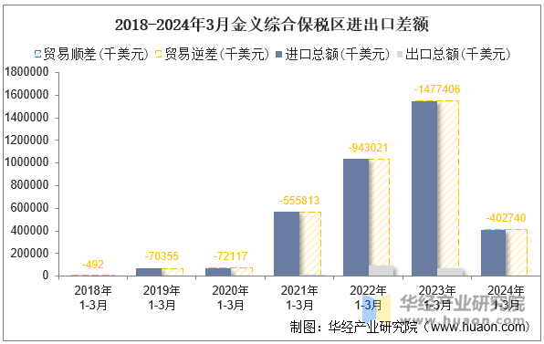 2018-2024年3月金义综合保税区进出口差额