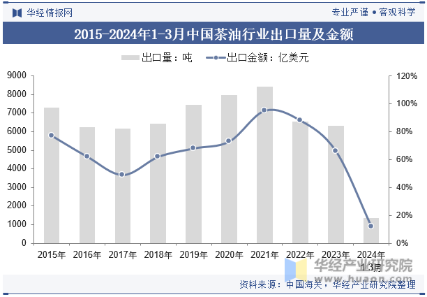 2015-2024年1-3月中国茶油行业出口量及金额
