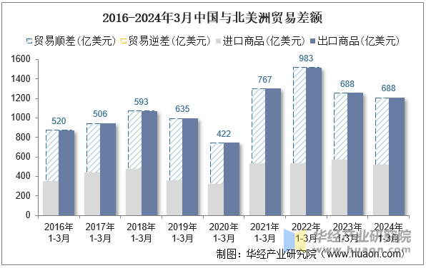 2016-2024年3月中国与北美洲贸易差额