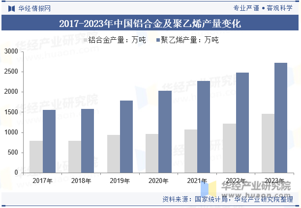 2017-2023年中国铝合金及聚乙烯产量变化
