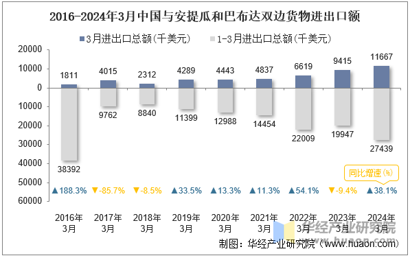 2016-2024年3月中国与安提瓜和巴布达双边货物进出口额