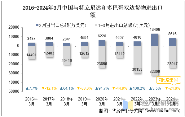 2016-2024年3月中国与特立尼达和多巴哥双边货物进出口额