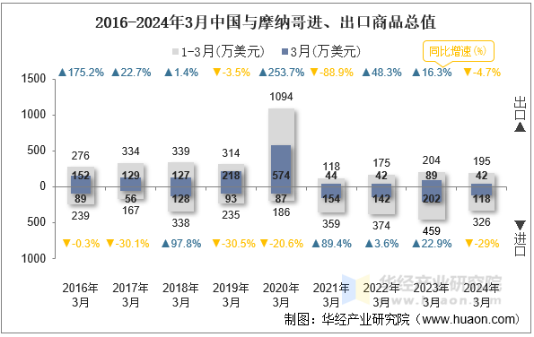 2016-2024年3月中国与摩纳哥进、出口商品总值
