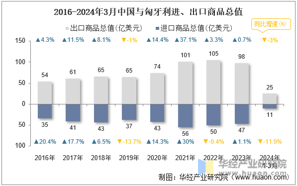 2016-2024年3月中国与匈牙利进、出口商品总值