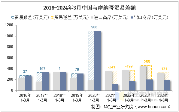 2016-2024年3月中国与摩纳哥贸易差额