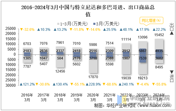 2016-2024年3月中国与特立尼达和多巴哥进、出口商品总值