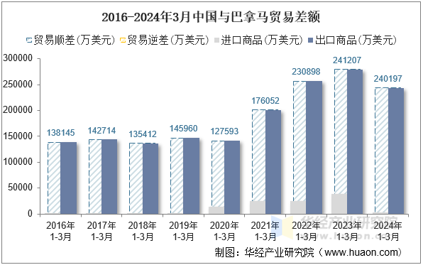 2016-2024年3月中国与巴拿马贸易差额