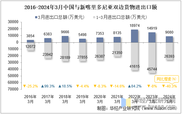 2016-2024年3月中国与新喀里多尼亚双边货物进出口额