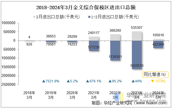 2018-2024年3月金义综合保税区进出口总额