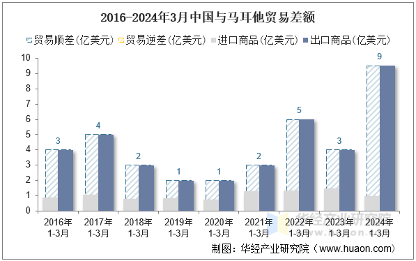 2016-2024年3月中国与马耳他贸易差额