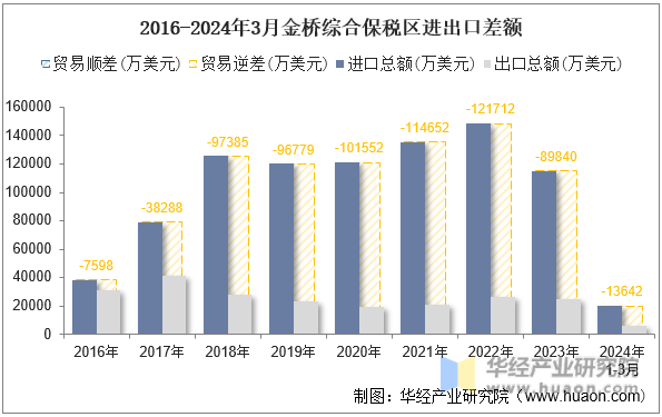 2016-2024年3月金桥综合保税区进出口差额