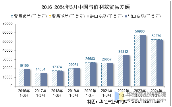 2016-2024年3月中国与伯利兹贸易差额
