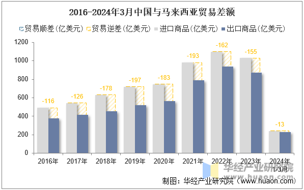 2016-2024年3月中国与马来西亚贸易差额