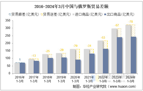 2016-2024年3月中国与俄罗斯贸易差额