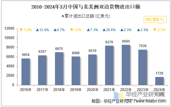 2016-2024年3月中国与北美洲双边货物进出口额