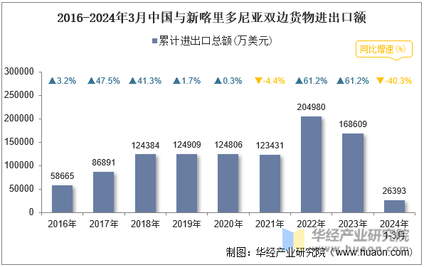 2016-2024年3月中国与新喀里多尼亚双边货物进出口额