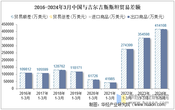 2016-2024年3月中国与吉尔吉斯斯坦贸易差额