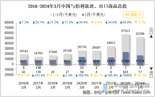 2016-2024年3月中国与伯利兹进、出口商品总值