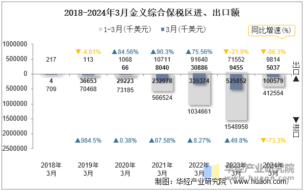 2018-2024年3月金义综合保税区进、出口额