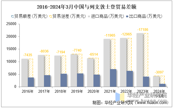 2016-2024年3月中国与列支敦士登贸易差额