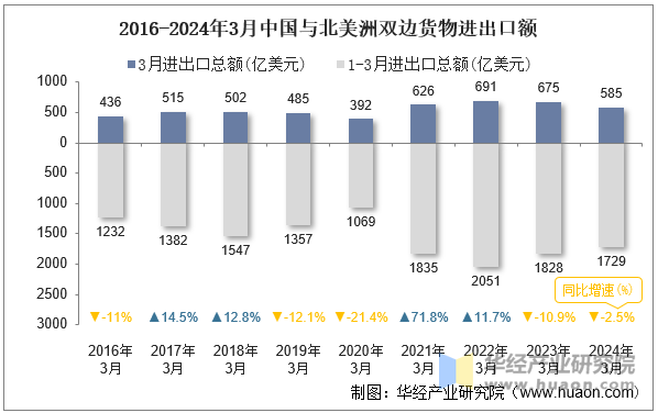 2016-2024年3月中国与北美洲双边货物进出口额