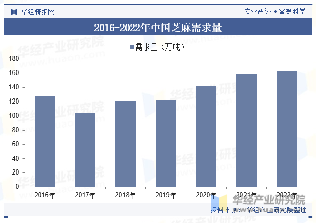 2016-2022年中国芝麻需求量