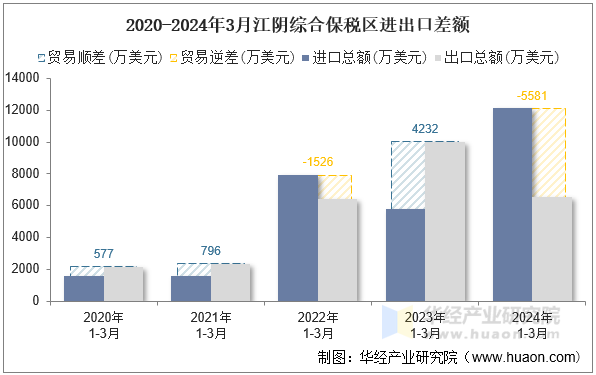 2020-2024年3月江阴综合保税区进出口差额