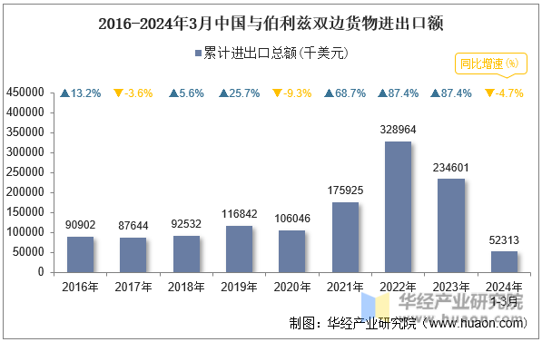 2016-2024年3月中国与伯利兹双边货物进出口额