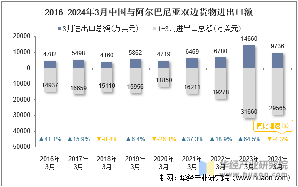 2016-2024年3月中国与阿尔巴尼亚双边货物进出口额