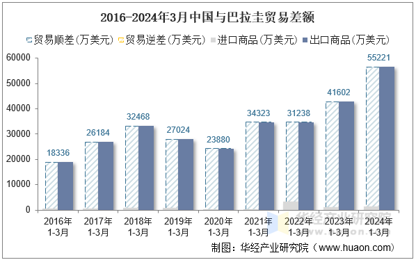 2016-2024年3月中国与巴拉圭贸易差额