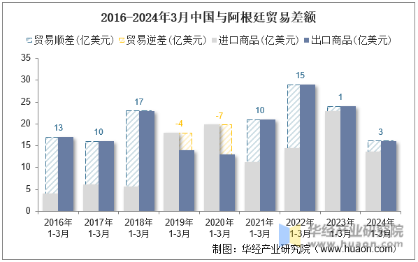 2016-2024年3月中国与阿根廷贸易差额