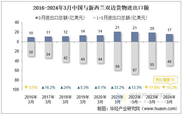 2016-2024年3月中国与新西兰双边货物进出口额
