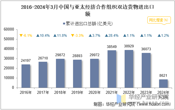 2016-2024年3月中国与亚太经济合作组织双边货物进出口额