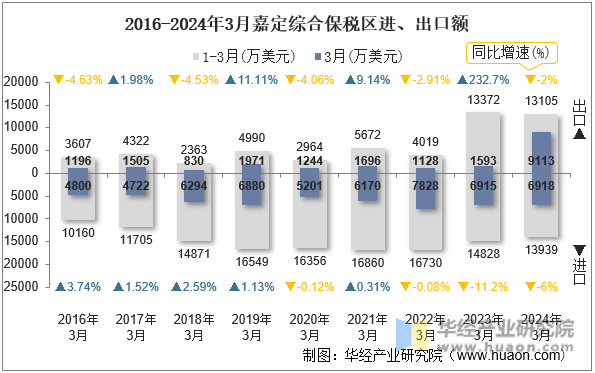 2016-2024年3月嘉定综合保税区进、出口额