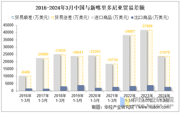 2016-2024年3月中国与新喀里多尼亚贸易差额