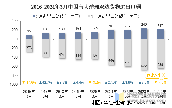 2016-2024年3月中国与大洋洲双边货物进出口额