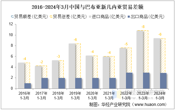 2016-2024年3月中国与巴布亚新几内亚贸易差额