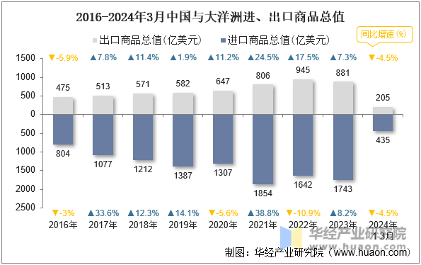 2016-2024年3月中国与大洋洲进、出口商品总值