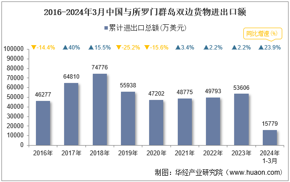 2016-2024年3月中国与所罗门群岛双边货物进出口额