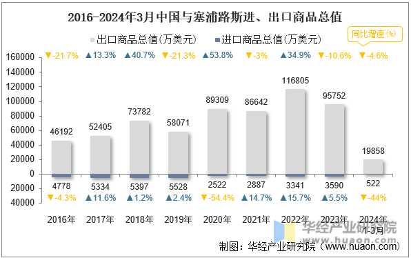 2016-2024年3月中国与塞浦路斯进、出口商品总值