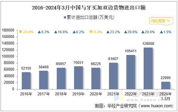 2016-2024年3月中国与牙买加双边货物进出口额